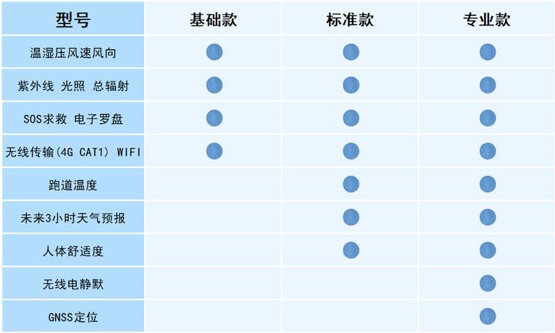 多功能袖珍手持氣象儀配置說(shuō)明